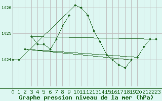 Courbe de la pression atmosphrique pour Aniane (34)