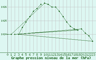 Courbe de la pression atmosphrique pour Terschelling Hoorn