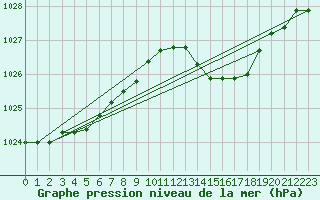 Courbe de la pression atmosphrique pour Saint-Mdard-d