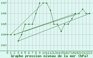 Courbe de la pression atmosphrique pour El Golea