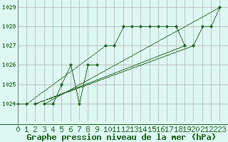 Courbe de la pression atmosphrique pour Sarzeau (56)