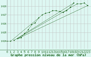 Courbe de la pression atmosphrique pour Greifswald