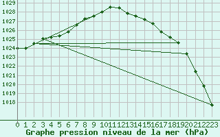 Courbe de la pression atmosphrique pour Twenthe (PB)