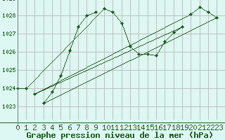Courbe de la pression atmosphrique pour Saint Wolfgang