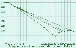 Courbe de la pression atmosphrique pour Krosno