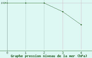 Courbe de la pression atmosphrique pour Toholampi Laitala