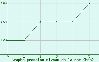 Courbe de la pression atmosphrique pour King Shaka