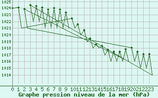 Courbe de la pression atmosphrique pour Zurich-Kloten