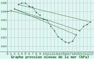 Courbe de la pression atmosphrique pour Amstetten