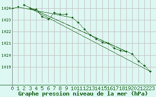 Courbe de la pression atmosphrique pour Leba