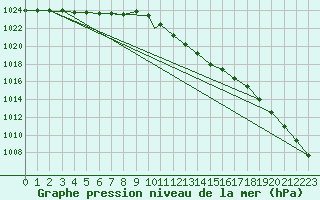 Courbe de la pression atmosphrique pour Wittering