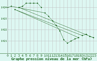 Courbe de la pression atmosphrique pour Mullingar