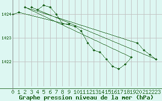 Courbe de la pression atmosphrique pour Leinefelde