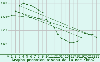 Courbe de la pression atmosphrique pour Jogeva