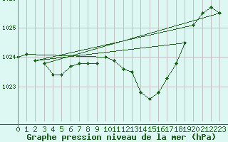Courbe de la pression atmosphrique pour Prigueux (24)