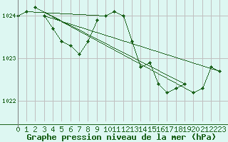 Courbe de la pression atmosphrique pour Rochefort Saint-Agnant (17)