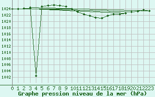 Courbe de la pression atmosphrique pour Cuprija