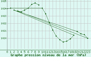 Courbe de la pression atmosphrique pour Cotnari