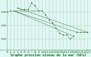 Courbe de la pression atmosphrique pour Marham