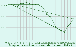 Courbe de la pression atmosphrique pour Charleroi (Be)