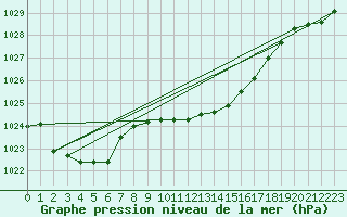 Courbe de la pression atmosphrique pour Portoroz / Secovlje