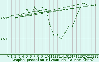 Courbe de la pression atmosphrique pour Braunlage