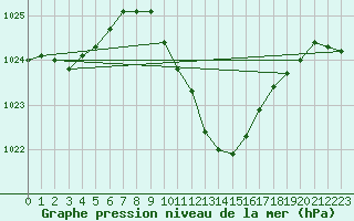 Courbe de la pression atmosphrique pour Biclesu