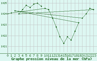 Courbe de la pression atmosphrique pour Nyon-Changins (Sw)