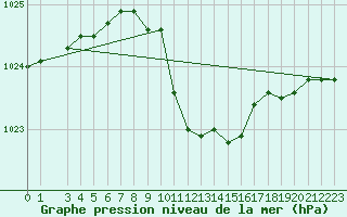 Courbe de la pression atmosphrique pour Kocaeli