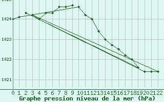 Courbe de la pression atmosphrique pour Grandfresnoy (60)