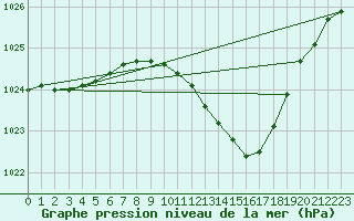 Courbe de la pression atmosphrique pour Larkhill