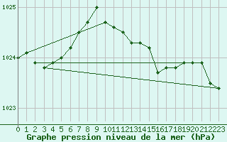 Courbe de la pression atmosphrique pour Marnitz