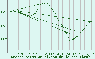 Courbe de la pression atmosphrique pour Biarritz (64)