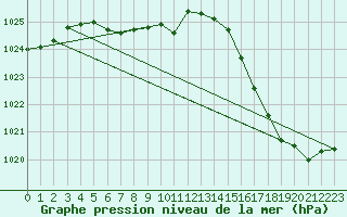 Courbe de la pression atmosphrique pour Dolores Aerodrome