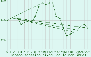 Courbe de la pression atmosphrique pour Ste (34)