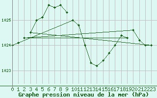 Courbe de la pression atmosphrique pour Sopron