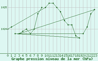 Courbe de la pression atmosphrique pour Ancey (21)