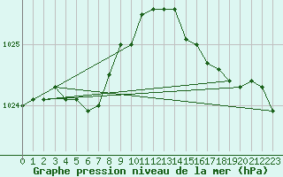 Courbe de la pression atmosphrique pour Ouessant (29)