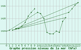 Courbe de la pression atmosphrique pour Decimomannu