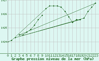 Courbe de la pression atmosphrique pour Assesse (Be)