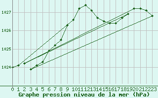 Courbe de la pression atmosphrique pour Saint-Ciers-sur-Gironde (33)