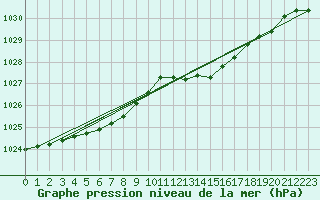 Courbe de la pression atmosphrique pour Ernage (Be)