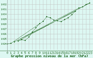 Courbe de la pression atmosphrique pour La Poblachuela (Esp)