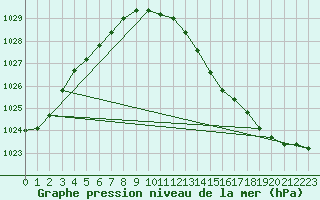 Courbe de la pression atmosphrique pour Haegen (67)