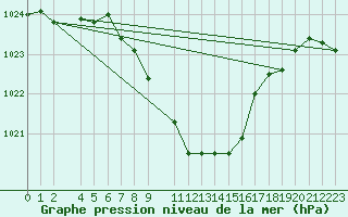 Courbe de la pression atmosphrique pour Lesce