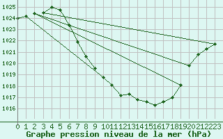 Courbe de la pression atmosphrique pour Bad Mitterndorf