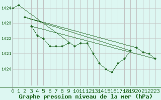 Courbe de la pression atmosphrique pour Bonnecombe - Les Salces (48)