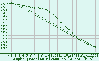 Courbe de la pression atmosphrique pour Biscarrosse (40)