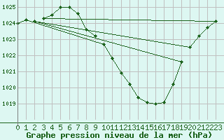 Courbe de la pression atmosphrique pour Mhleberg