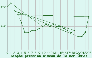 Courbe de la pression atmosphrique pour Brest (29)